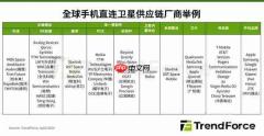 机构:手机直连卫星市场规模预估2026年达76亿美元