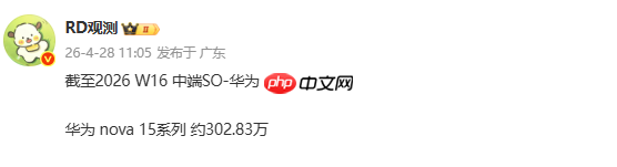突破300万大关!曝华为nova 15系列上市四个月销量近303万台