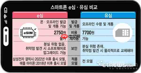 韩国手机eSIM商用4年占有率约5% 适配机型有限成主因