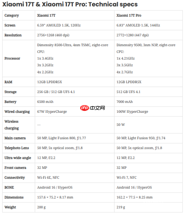 小米17T规格及欧洲售价曝光 12GB+256GB售价749欧元