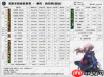 DNF2026春节女圣职者VP有哪些改动