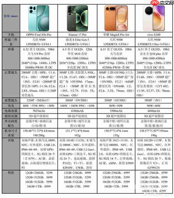 四大影像小屏旗舰参数汇总:Find X9s Pro有双2亿像素