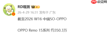 上市仅5个月!OPPO Reno 15系列累计销量破350万台