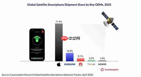 报告称2025年苹果占据卫星智能手机市场七成份额