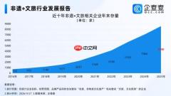 非遗+文旅热度攀升，企查查：2025年相关企业注册量达2100家创新高