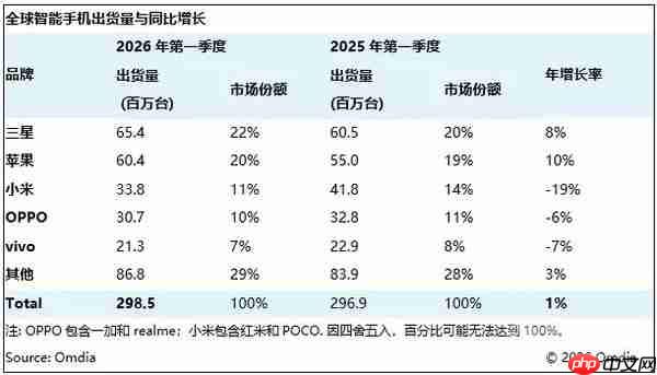 三星重回全球手机出货量榜首 一季度出货6540万台