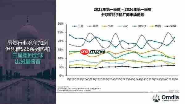 三星重回全球手机出货量榜首 一季度出货6540万台