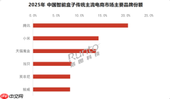 2025中国智能盒子市场报告:小米反超天猫魔盒升至第二