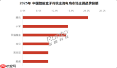 2025中国智能盒子市场报告:小米反超天猫魔盒升至第二