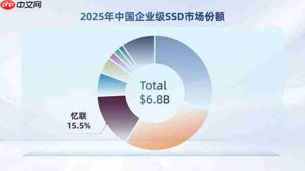 IDC报告:忆联连续四年稳居国产企业级SSD市场榜首,全栈技术实力持续领航