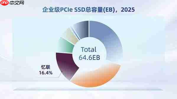 IDC报告:忆联连续四年稳居国产企业级SSD市场榜首,全栈技术实力持续领航