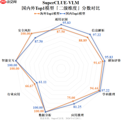 中文多模态AI实现突破！国产模型反超海外 豆包第一！