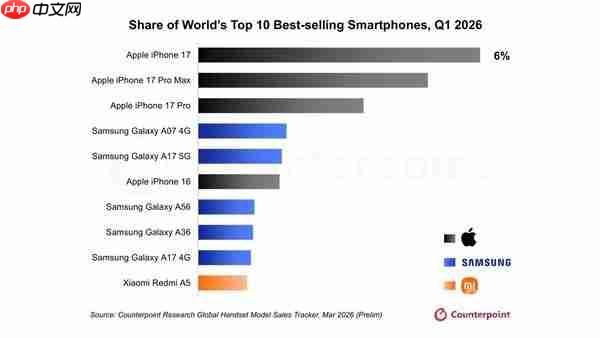 iPhone 17系列最新销量约2867.66万台 周增超40万台