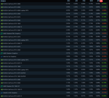 Steam4月硬件调查显示：RTX3060蝉联Steam显卡榜首