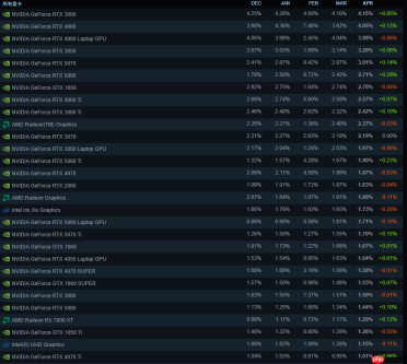 Steam4月硬件调查显示:RTX3060蝉联Steam显卡榜首