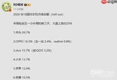 2026年第18周国内手机市场排名:华为第一 苹果第五