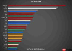 华为畅享90 Pro Max拿下中国单机销量第一