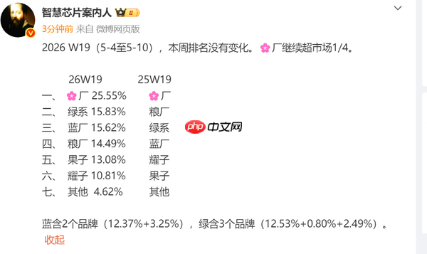 华为独自拿下四分之一的中国手机市场 接近苹果两倍!