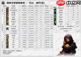 DNF2026女散打技能数据如何查看