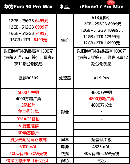 苹果华为高端机齐降价,华为Pura 90同配置比iPhone17最高低4500元!