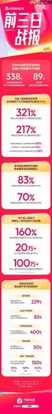 成交额破亿元品牌数同比增长89%，抖音商城618好物节火热进行中