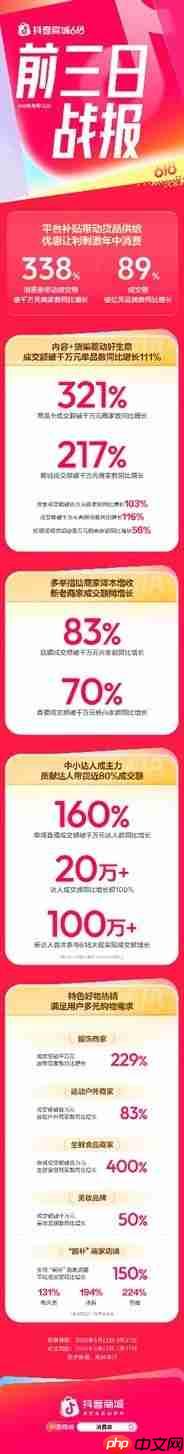 成交额破亿元品牌数同比增长89%,抖音商城618好物节火热进行中