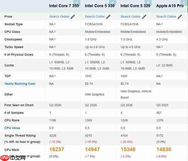 英特尔酷睿7 350处理器跑分出炉 多核性能领先苹果A19 Pro