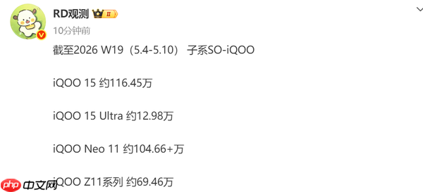多款iQOO手机销量数据遭曝光 旗舰系列已超百万台