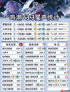 鸣潮3.3版本星声有多少-鸣潮3.3版本星声获取统计