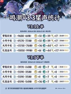鸣潮3.3版本星声有多少-鸣潮3.3版本星声获取统计