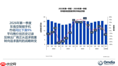 2026年Q1东南亚手机市场份额公布：三星以21%居第一