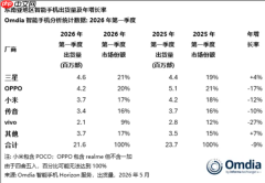 2026年Q1东南亚手机市场份额公布：三星以21%居第一