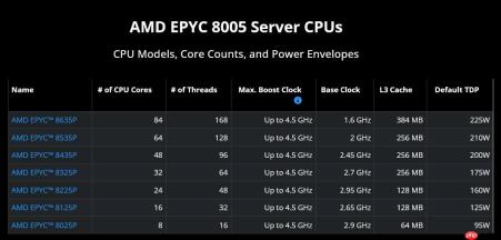 AMD EPYC 8005系列服务器处理器规格与SKU信息公布！