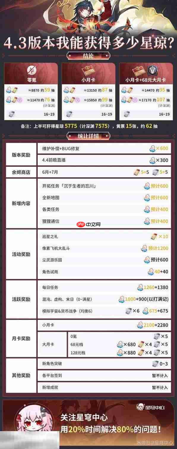《崩坏星穹铁道》4.3版本星琼统计 4.3版本能获得多少星琼