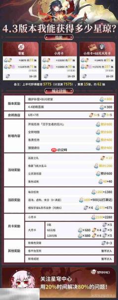 《崩坏星穹铁道》4.3版本星琼统计 4.3版本能获得多少星琼