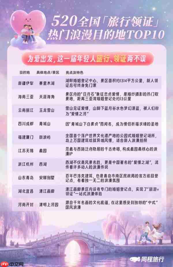 同程旅行:520当天“旅行领证”火爆,新疆、海南、云南、福建、浙江等地热度居前