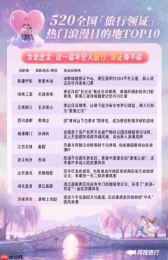 同程旅行:520当天“旅行领证”火爆,新疆、海南、云南、福建、浙江等地热度居前