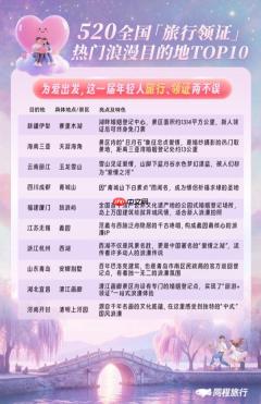 同程旅行：520当天“旅行领证”火爆，新疆、海南、云南、福建、浙江等地热度居前