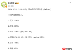 最新国内手机周销量份额出炉:华为持续领跑 占比22.6%