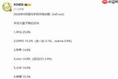 华为夺4月国内手机市场冠军 份额超25% 苹果仅第三
