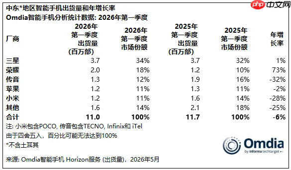 荣耀升至中东智能手机市场第二大品牌 小米进前五