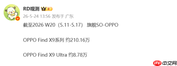 OPPO Find X9系列累计销量突破210万 全系超7000mAh大电池