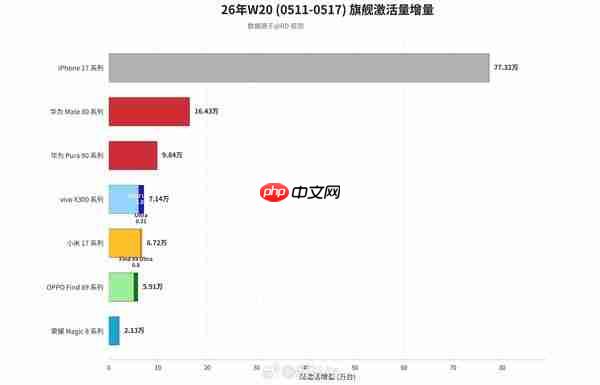 旗舰机型最新激活数据出炉:单周及累计数量完整一览