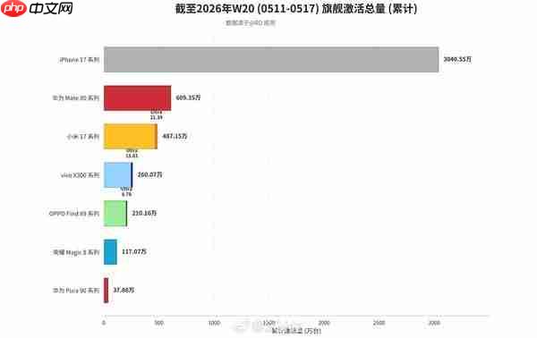 旗舰机型最新激活数据出炉:单周及累计数量完整一览