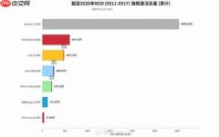 旗舰机型最新激活数据出炉:单周及累计数量完整一览