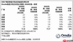 关海涛:荣耀首次成为中东地区第二大智能手机厂商