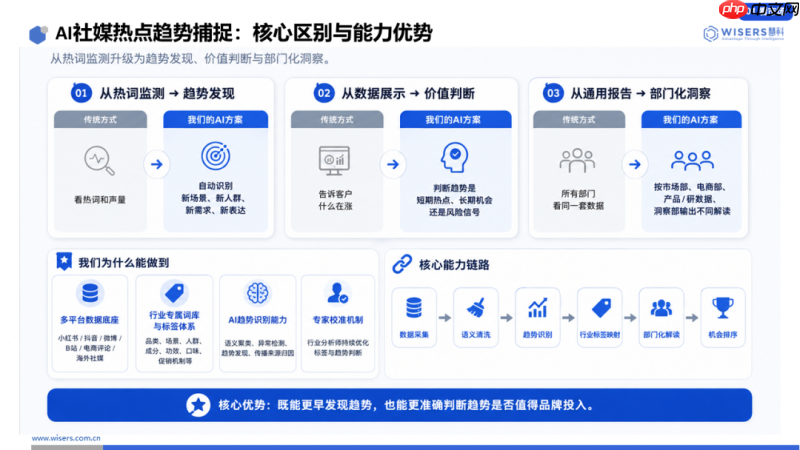 慧科讯业AI创新解决方案:AIAgent驱动,让社媒数据成为品牌增长决策引擎