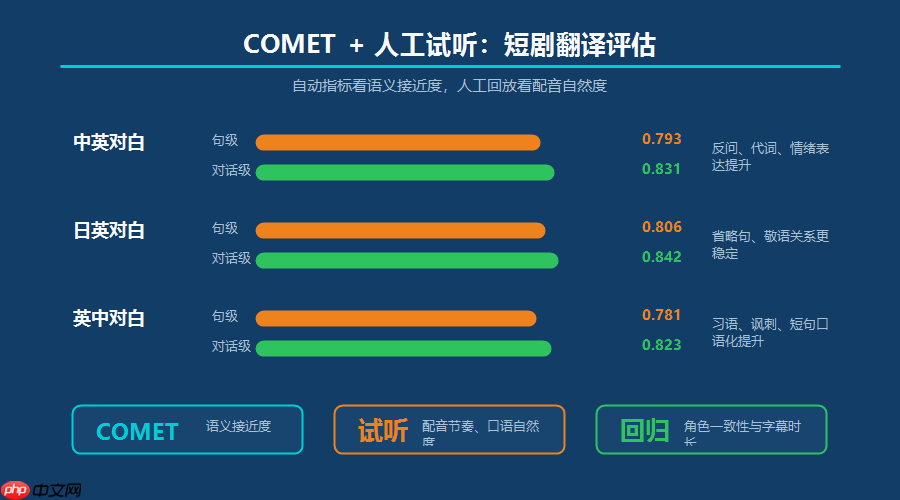 短剧视频翻译配音为什么总有翻译腔?对话级NMT实战方案