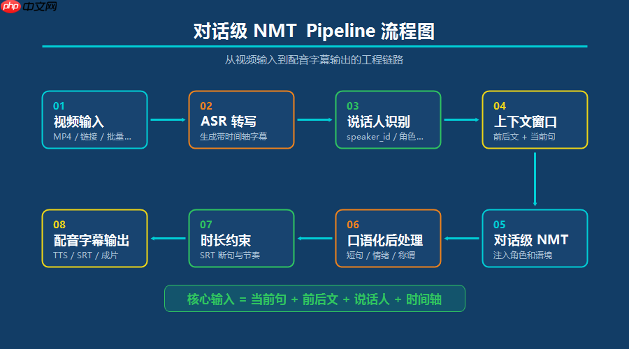 短剧视频翻译配音为什么总有翻译腔?对话级NMT实战方案