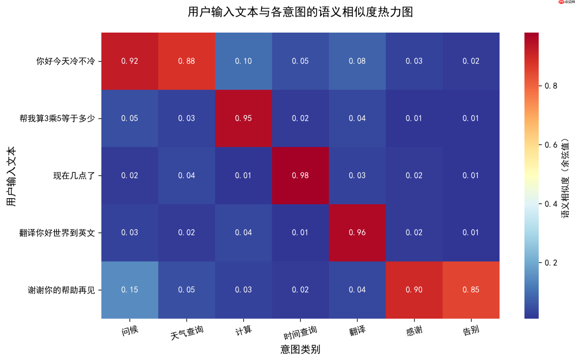 大模型应用:智能对话意图识别:基于关键词、语义向量与大模型的三重融合验证.120